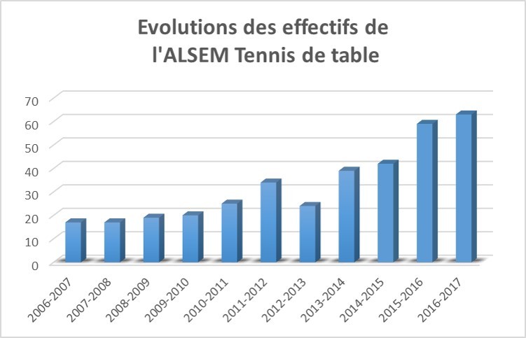 Evolution des effectifs de l'ALSEM Tennis De Table